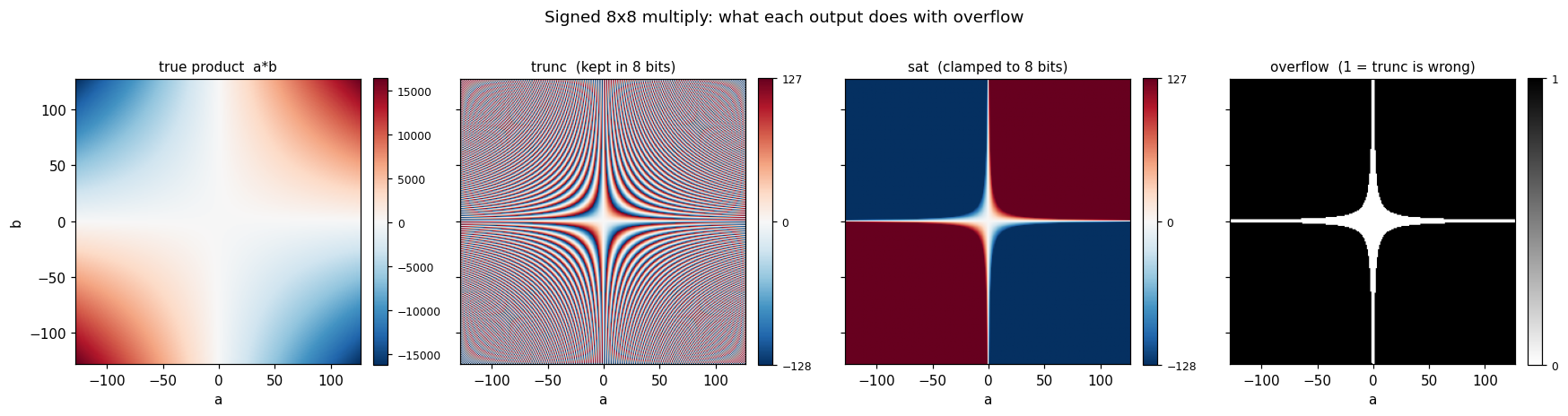 Four heatmaps over all 8-bit input pairs