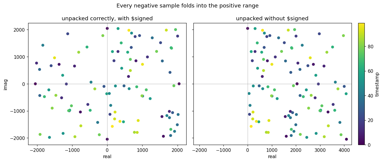 I/Q scatter, correct unpack versus unsigned unpack