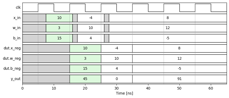 Timing diagram