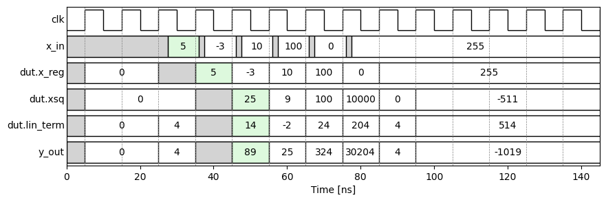 Timing diagram