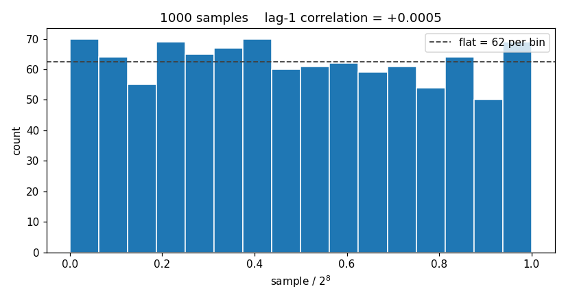 The finished histogram: sixteen bars scattering around a dashed flat line at 62 per bin, titled with the sample count and the lag-1 correlation